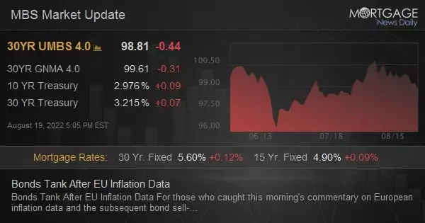 Bonds Tank After EU Inflation Data