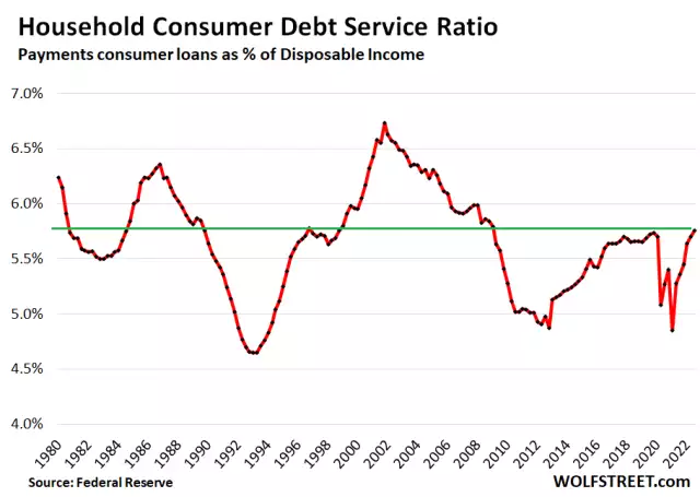 How Strung-Out Are Households with their Debt Service & Financial Obligations as the Miracle of Free...