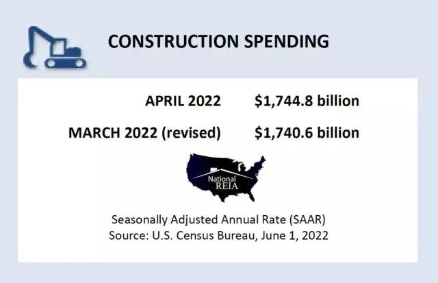 U.S. Construction Spending Down Slightly in April - Real Estate Investing Today