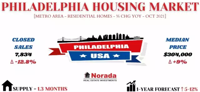 Philadelphia Housing Market: Prices | Trends | Forecast 2022