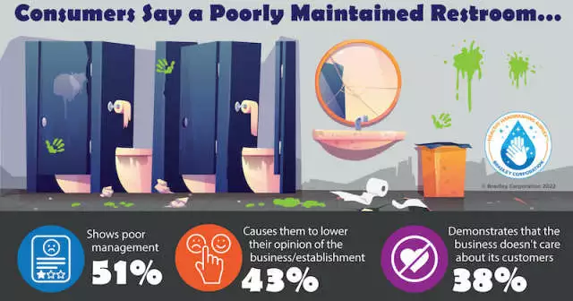 Public Restrooms: Top 5 Ways COVID-19 Changed Americans’ Standards