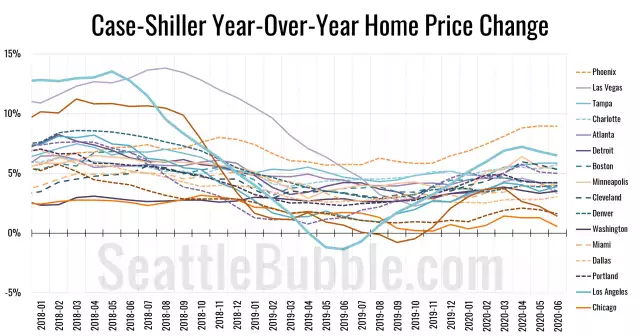 Case-Shiller: Seattle Home Prices Up 6.5% from 2019 in July