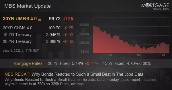 MBS Live Recap: Why Bonds Reacted to Such a Small Beat in The Jobs Data