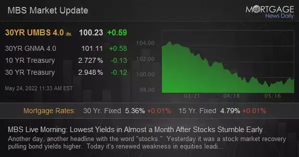 MBS Live Morning: Lowest Yields in Almost a Month After Stocks Stumble Early