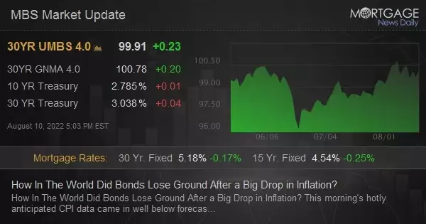How In The World Did Bonds Lose Ground After a Big Drop in Inflation?