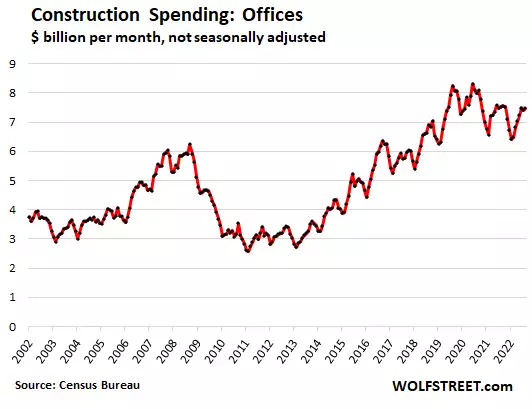 Construction Spending Ticks up, Non-Residential Hits Record, Residential Stalls after Blistering Boo...