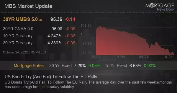US Bonds Try (And Fail) To Follow The EU Rally