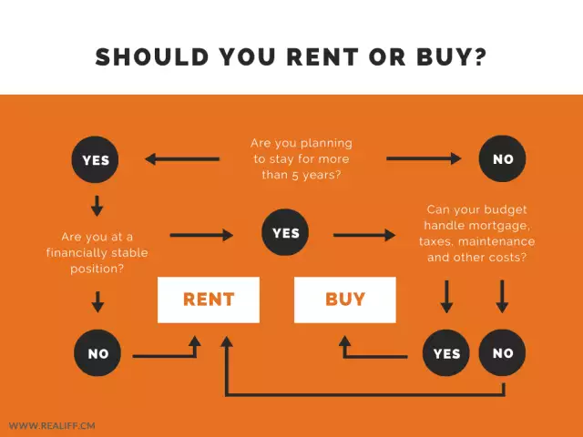 Should You Rent or Buy?
