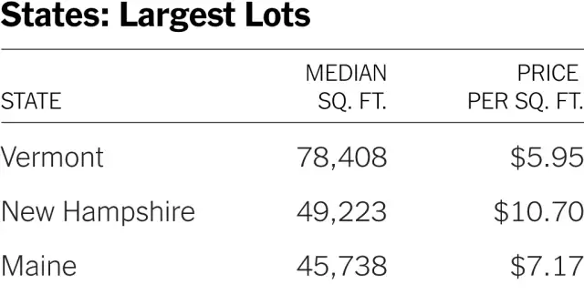 Which States Offer the Largest Lot Sizes for Home Buyers?