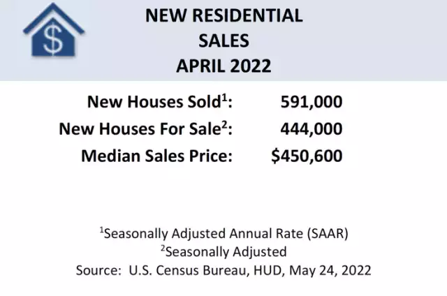 New Home Sales Down 16.6% in April - Real Estate Investing Today