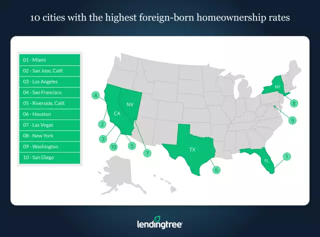 U.S. Foreign-Born Population Less Likely To Be Homeowners