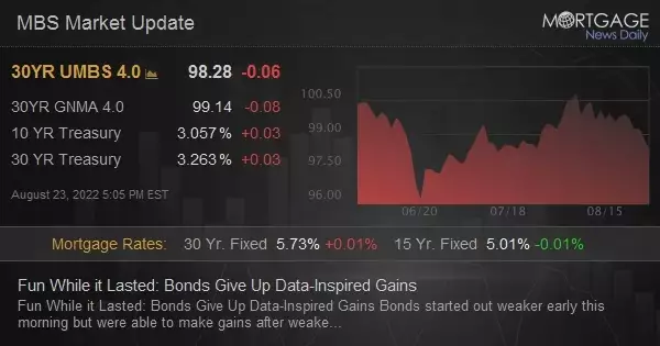 Fun While it Lasted: Bonds Give Up Data-Inspired Gains