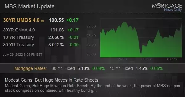 Modest Gains, But Huge Moves in Rate Sheets