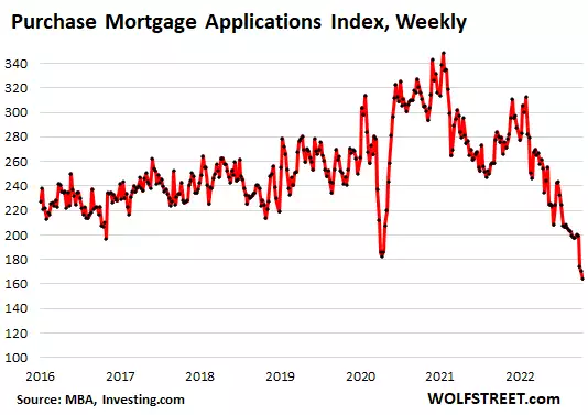 Mortgage Bankers Predict Mortgage Rates to Drop to 5.4% by End of 2023. A Year Ago, They Forecast 4%...