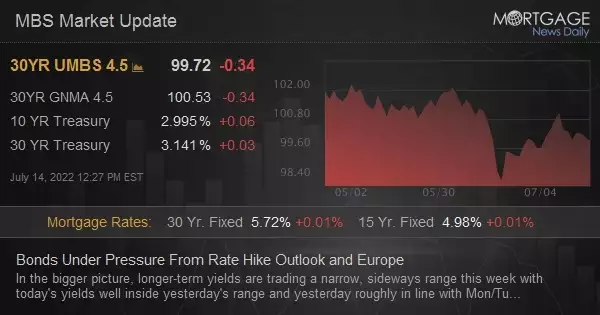 Bonds Under Pressure From Rate Hike Outlook and Europe