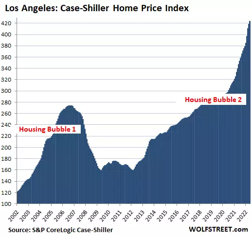 The Most Splendid Housing Bubbles in America, July Update: Whittling Down the Crazy Price Spikes