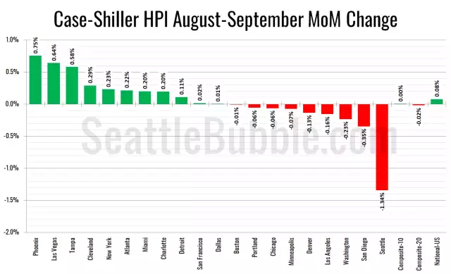 Case-Shiller: Seattle is #1! …for month-over-month price declines