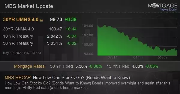 MBS Live Recap: How Low Can Stocks Go?  (Bonds Want to Know)