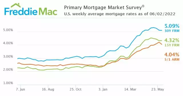 Freddie Mac: Mortgage Rates Inch Downward Again
