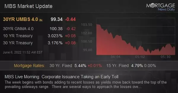 MBS Live Morning: Corporate Issuance Taking an Early Toll