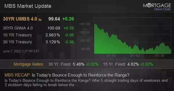 MBS Live Recap: Is Today&#39;s Bounce Enough to Reinforce the Range?