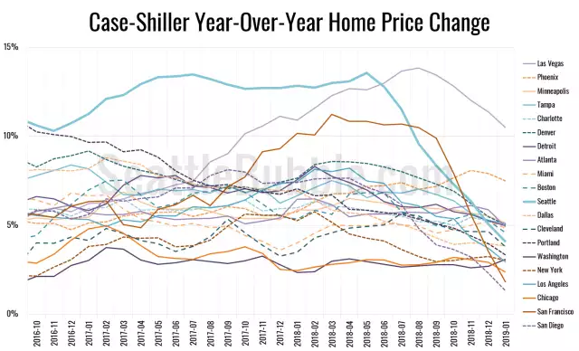 Case-Shiller: Seattle home price gains below average in January