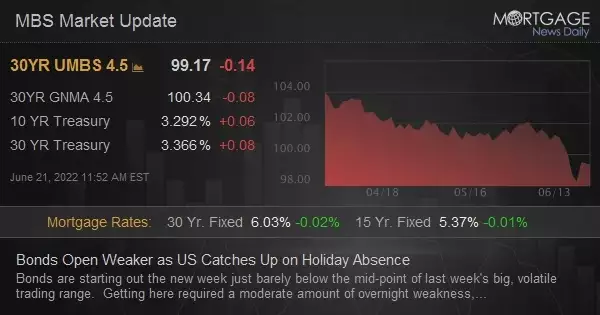 Bonds Open Weaker as US Catches Up on Holiday Absence
