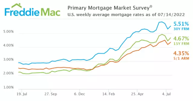Freddie Mac: Mortgage Rates Jumped Last Week