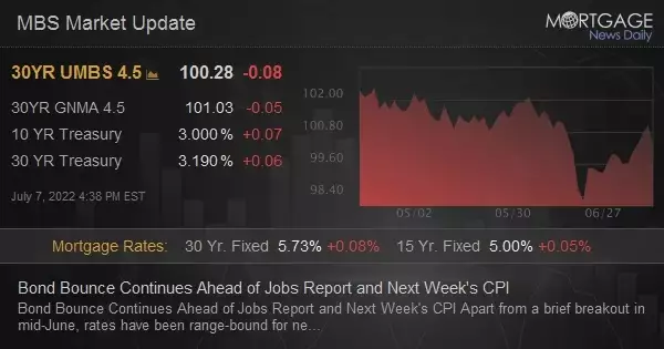 Bond Bounce Continues Ahead of Jobs Report and Next Week&#39;s CPI