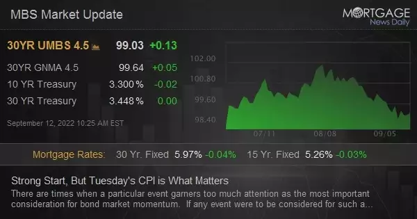Strong Start, But Tuesday&#39;s CPI is What Matters
