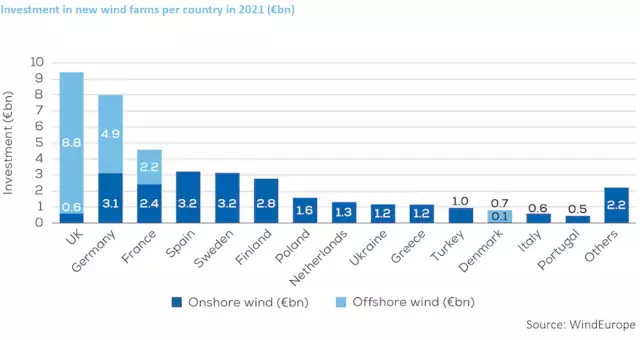 European Wind Energy Sector Boosts Project Investor Interest