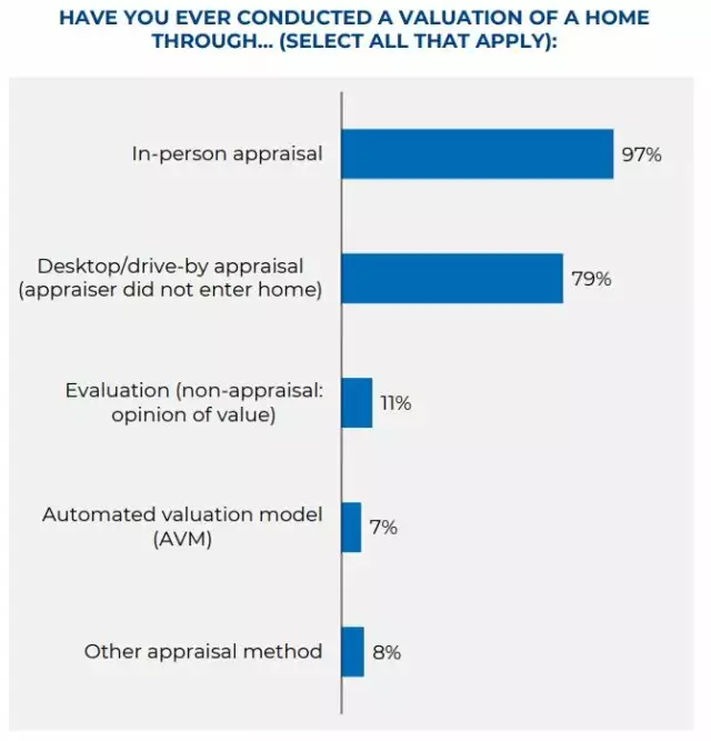 NAR Appraisal Survey 2022