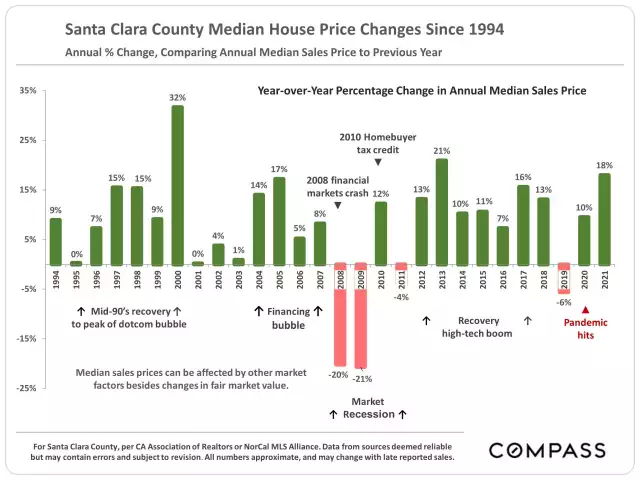 Santa Clara County Median House price changes