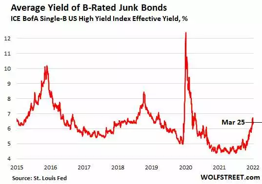 The Treasury Bond Massacre and the Spike to 5% Mortgage Rates: This is All Going Very Fast