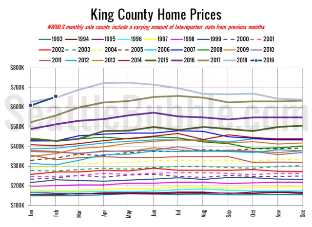 NWMLS: Home prices back in black, snow storm freezes out pending sales