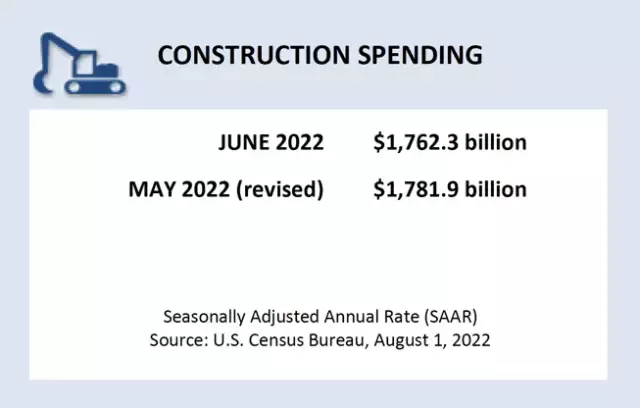 U.S. Construction Spending Up 1.1% in June - Real Estate Investing Today