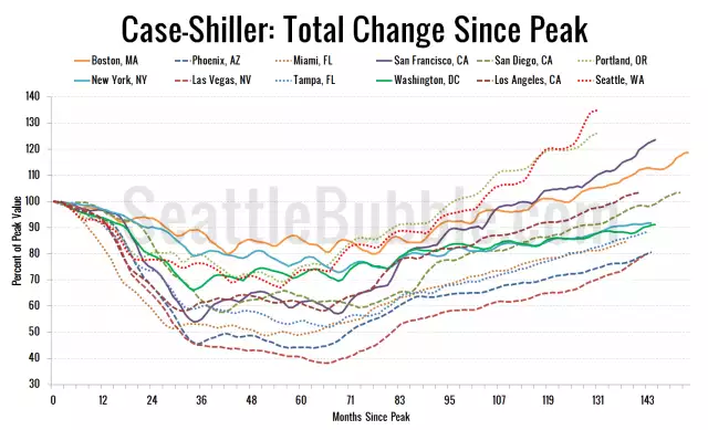 Case-Shiller: Seattle was the only market to see price declines between June and July