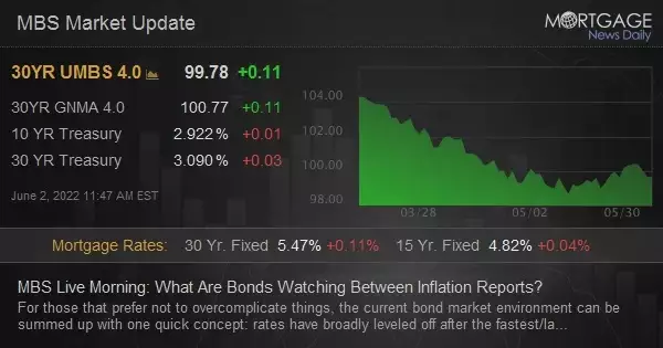 MBS Live Morning: What Are Bonds Watching Between Inflation Reports?